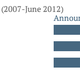 Note that 2012 reflects only first-half data.